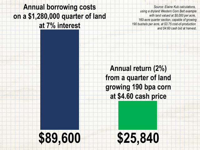 Cash outflows to service a $1,280,000 mortgage at 7% are much larger than the cash inflows from farming in 2023. (DTN graphic by Elaine Kub)