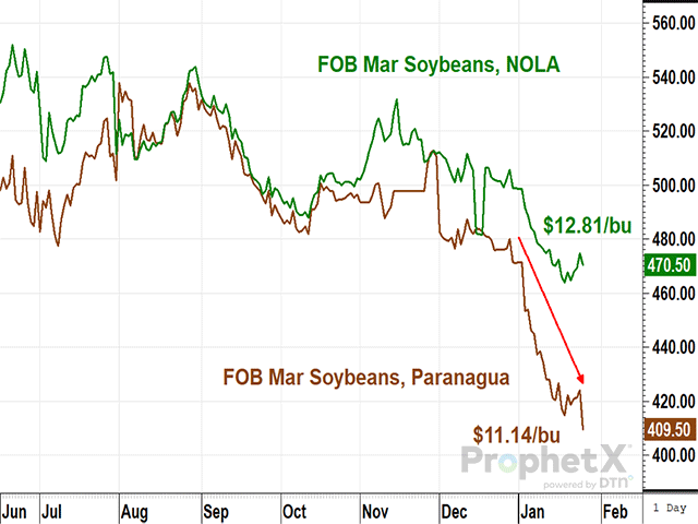 A comparison of March FOB soybean prices in Paranagua, Brazil, versus New Orleans, Louisiana, shows a sharp drop in Brazil's prices since late December, coinciding with increased rainfall in the country. Brazil's much lower price suggests a big harvest is just getting started (DTN ProphetX chart by Todd Hultman).