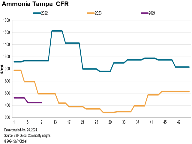 Commodity fertilizer markets, much like many working folks, tend to take time off in December around Christmas and other year-end holidays across the globe. This year was no exception as illustrated in the graph which shows a rollover in Yara and Mosaic's Tampa ammonia contract price for the month. Most other fertilizer prices declined or remained steady during the last month of 2023. (Chart courtesy of S&P Global)