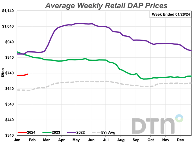 DAP retail prices were slightly higher in the fourth week of January 2024 compared to one month ago with an average price of $734/ton. (DTN chart)