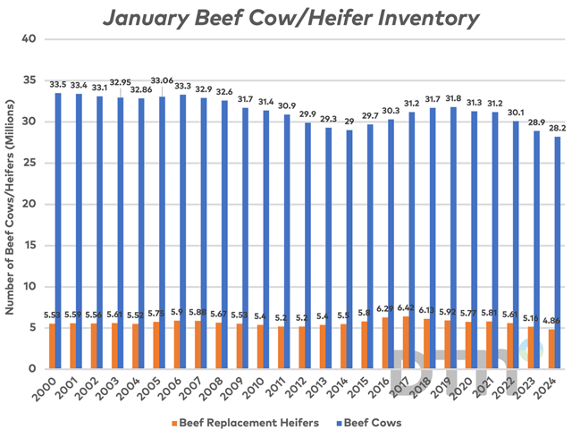 All cattle and calves in the United States as of Jan. 1, 2024, totaled 87.2 million head, 2% below the 88.8 million head on Jan. 1, 2023, according to USDA NASS's Jan. 1 Cattle inventory report. (Chart courtesy of USDA NASS)