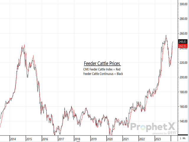Sharply higher fat cattle prices may have been the talking point of last week's market, but don't overlook the strength of the feeder cattle complex. (DTN ProphetX chart)