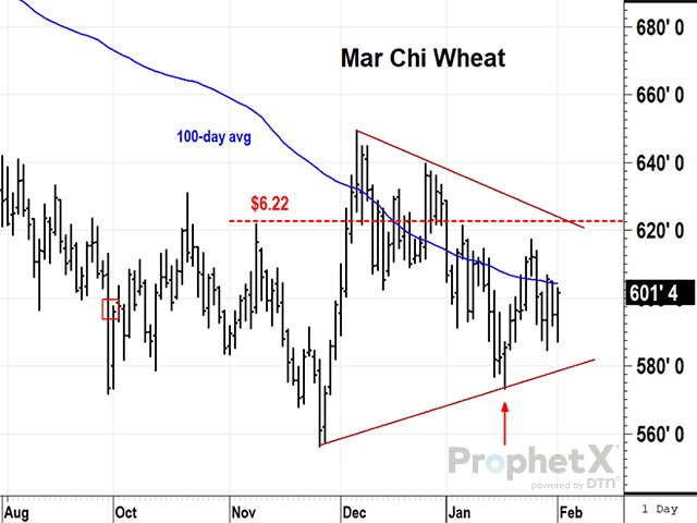 USDA's first export sale announcement of China buying U.S. soft red winter wheat took place on Oct. 3 and was for 8.1 mb. Since then, China has shipped 2.2 mb home and is holding 57.6 mb of U.S. purchases, not yet shipped. The price of March Chicago wheat is a nickel higher on Feb. 1 than it was on Oct. 2. (DTN ProphetX chart)