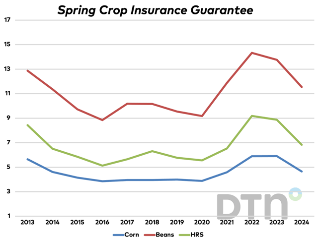 Projected prices that will be used to calculate crop insurance revenue guarantees are $4.66 per bushel for corn, $11.55 per bushel for soybeans and $6.85 per bushel for wheat. (DTN chart by Kathryn Myers)