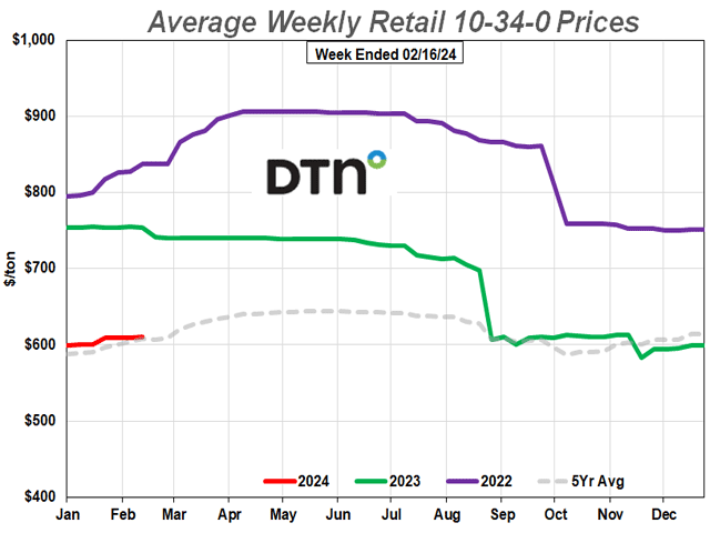 The average retail price of 10-34-0 was $610 per ton in the third week of February 2024, up $9 per ton from the third week of January 2024. (DTN chart)