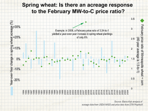 Mysterious Motives of Wheat Acres