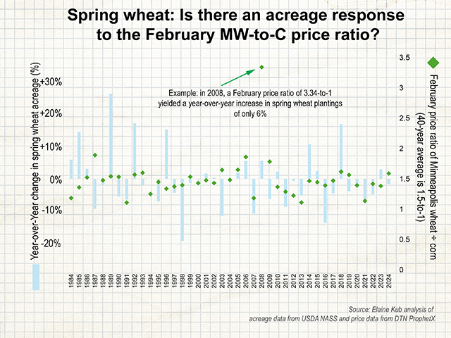There is no clear relationship between the pre-planting price ratio of spring wheat over corn and the ultimate year-over-year change in spring wheat acreage. (Chart by Elaine Kub)