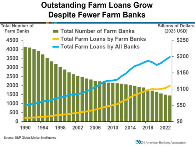 The number of farm banks has declined since the 1990s, but lending continues to grow. (Chart courtesy of the American Bankers Association)