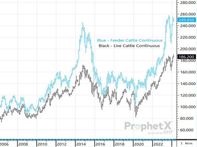 When the market is in the midst of a strong bull run, it's easy to forget how much the market has improved, which is why looking at charts can be helpful. (DTN ProphetX chart)