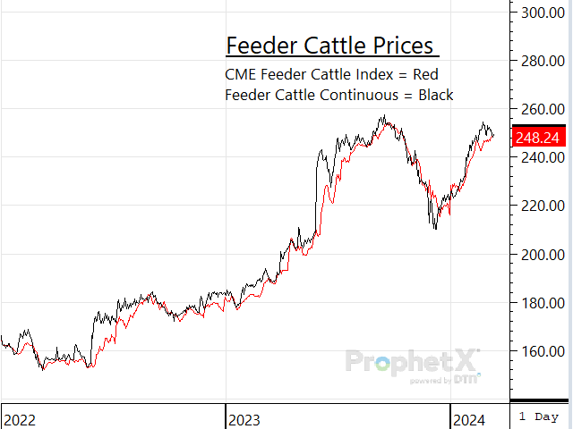 If you haven't started to think about your feeder cattle marketing strategy for the year, I'd highly recommend you do so as there's a lot of money on the table this year to capture. (DTN ProphetX chart)