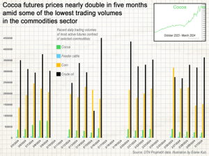 Cocoa Futures: A Sweet Reminder of What Can Happen in Thinly Traded Markets