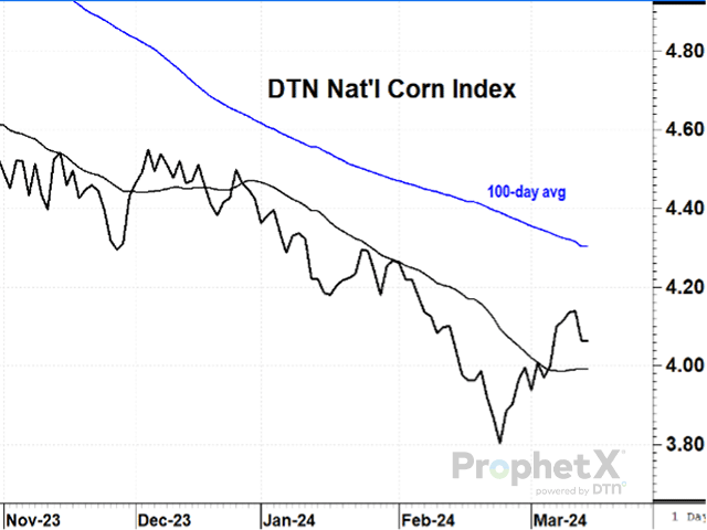 DTN's national index of cash corn prices fell from $4.50 a bushel at Christmas to $3.80 by Feb. 23, far below USDA's estimated production cost of $5.06 for 2023 corn. In effect, the American farmer is being punished after pulling off one of the most miraculous feats of production in a year of adverse weather. (DTN ProphetX chart)
