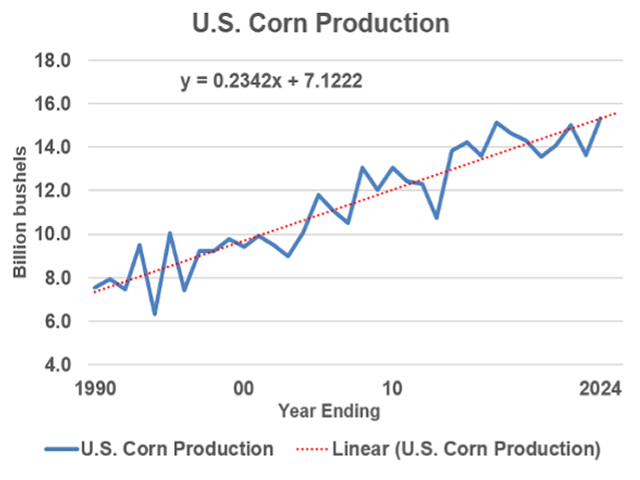 Instead of trying to estimate corn plantings, harvested acres and yields, one can also simplify the process and just estimate U.S. corn production which displays a respectable trend since 1990 that has increased 234 million bushels per year (DTN ProphetX chart).