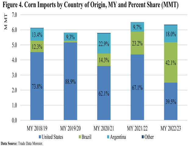 The share of U.S. corn exports to Colombia fell in the 2022-23 marketing year, but USDA shows Colombia remains the fourth-largest market for U.S. corn at $1.14 billion for 2023. (Chart from USDA Foreign Agricultural Service)
