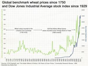 Commodities vs. Stocks and Bonds for Long-Term Investing