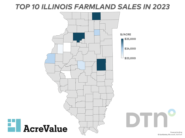 Illinois's 10 highest sales of commercial farm ground on a per-acre basis were spread across central and northern Illinois. Sales of $25,000 per acre or higher are indicated in dark blue, $24,000 per acre in light blue, and $23,000 per acre in white. (DTN map created using AcreValue data)