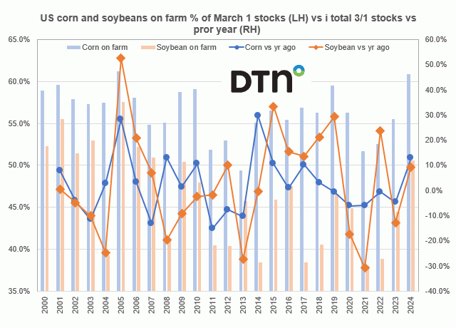 Chart by Joel Karlin, DTN Contributing Analyst