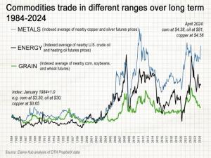 Commodities Hit a Wall — in a Good Way?
