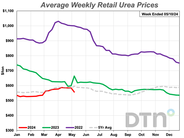 The price of urea fertilizer was 5% lower compared to last month, with an average price of $557/ton. (DTN chart)