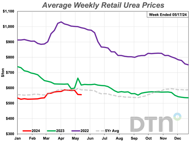 The average retail price of urea was down 5% from a month ago during the second week of May 2024. The nitrogen fertilizer had an average price of $556 per ton. (DTN chart)