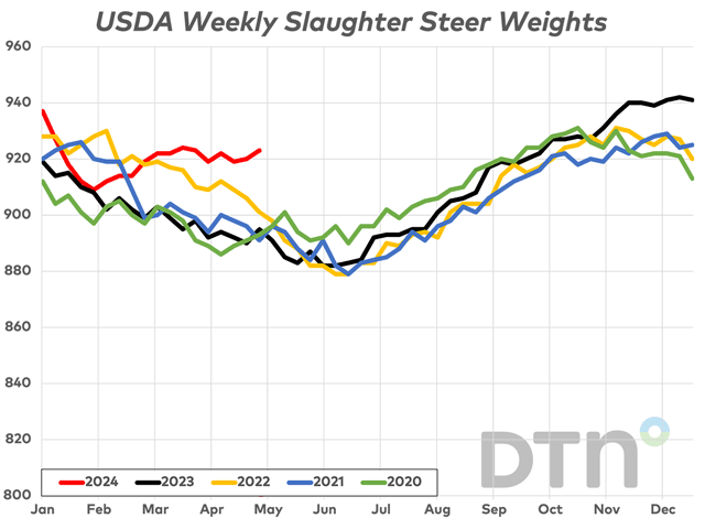 Thus far through 2024, steer carcass weights have averaged 919 pounds, which is 18 pounds heavier than what carcasses were averaging at this point in 2023, 10 pounds heavier than the market's five-year average, and a whopping 128 pounds heavier than what steer carcasses were averaging 24 years ago in 2000. (DTN ProphetX chart)