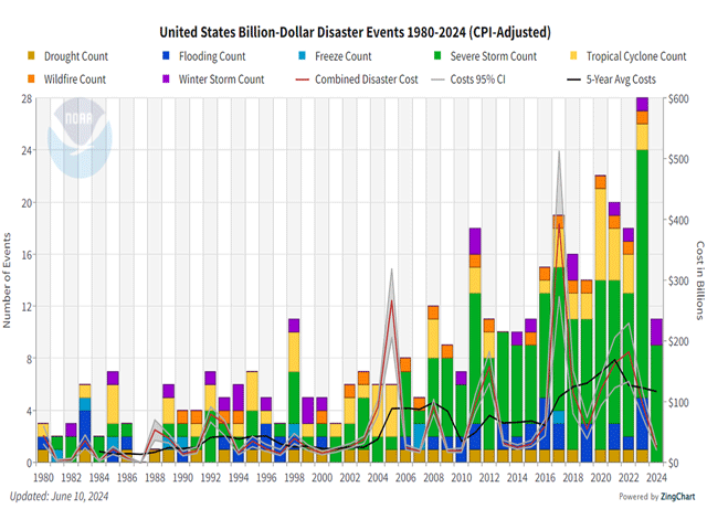The total of $11-billion weather and climate disaster events so far in 2024 is greater than many yearly totals since 1980. (NOAA/NCEI graphic)