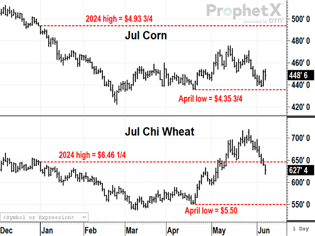 The first of two main differences in corn and Chicago wheat in early 2024 is that Chicago wheat traded at new 2024 highs in May and corn did not. The second is that July corn has pulled back closer to its April low in early June than Chicago wheat has, a sign of stronger potential support for wheat. (DTN ProphetX chart)