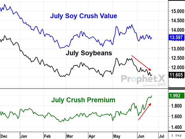 As of June 22, 2024, the value of crushed soybeans, based on July futures prices, exceeded the cost of soybeans by $1.99 a bushel, the most profitable margin for processors since last fall. (DTN ProphetX chart)