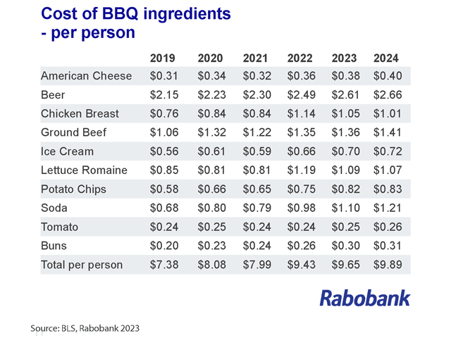 The cost of barbecue ingredients has increased by 32% over the past five years but is still under $10 per person. (Chart provided by Rabobank)
