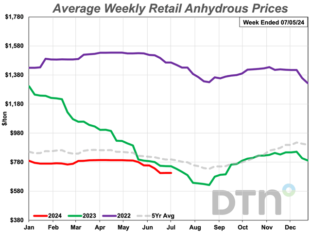 Anhydrous was 7% less expensive during the first week of July 2024 compared to last month with an average retail price of $705 per ton. (DTN chart)