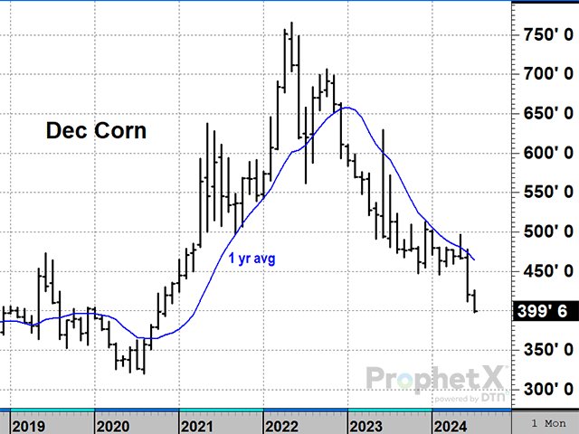 December corn futures closed at $3.99 3/4 on Wednesday, July 31, 2024. It's the lowest price since November 2020 and is significantly below most farmers' breakeven levels. (DTN ProphetX chart)