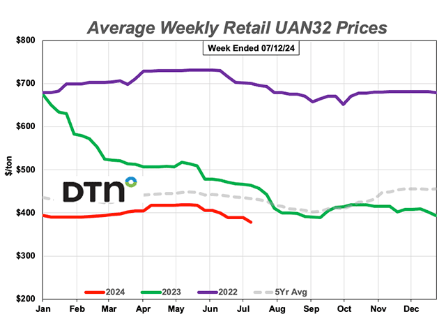 At $378 per ton, the average retail price of UAN32 was down 6% from last month during the second week of July 2024, according to sellers surveyed by DTN. (DTN chart)