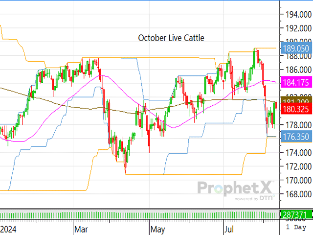 With the cattle complex seeming to have established a new trading range for the short term, cattle are hoping the market continues to respect last week's low and finds additional fundamental support to slowly begin to rebuild. (DTN ProphetX chart)