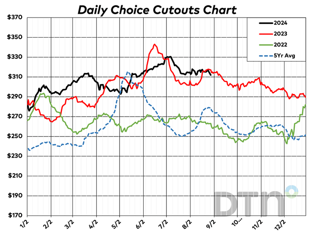 If beef demand does continue to see substantial support, then maybe August's WASDE report where third and fourth quarter live cattle prices are projected to be $193 and $190 is not out of line. (DTN ProphetX chart by ShayLe Stewart)