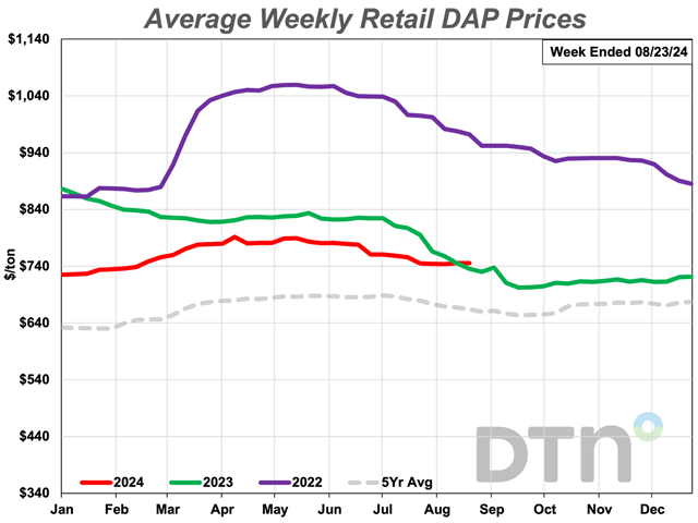 Only one of the eight major fertilizers, DAP, increased slightly in price for the third full week of August 2024, reaching $745/ton. (DTN chart)