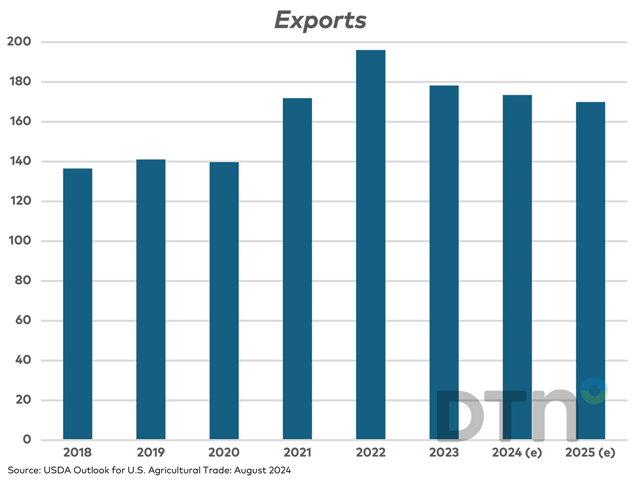 After peaking in 2022, U.S. ag exports have been declining. (DTN chart of USDA Outlook data)