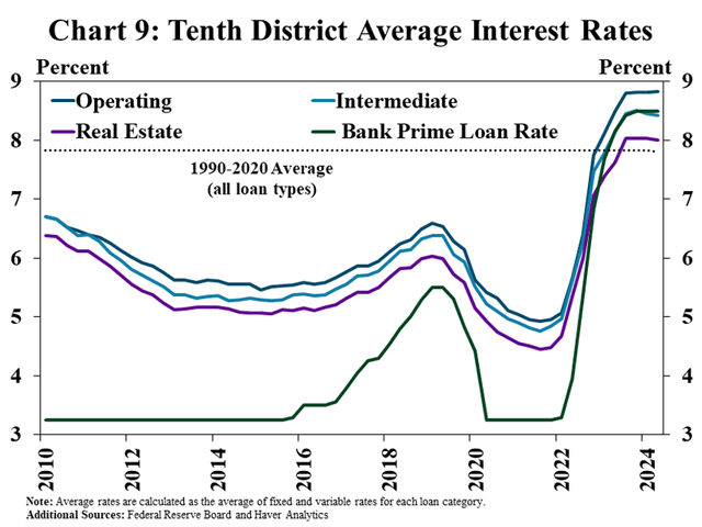 For the past two years, farmers have been paying interest rates above the 30-year average. (Chart courtesy of the Kansas City Federal Reserve)
