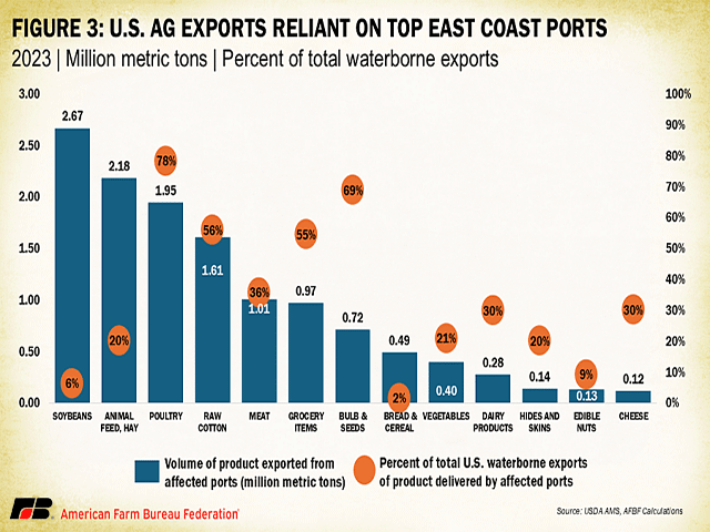 A chart by the American Farm Bureau Federation Market Intel column looking at the volume of exports in metric tons and the percentage of exports that go out of ports affected by the longshoremen's strike along East Coast ports and the Gulf of Mexico. (Chart courtesy of the American Farm Bureau Federation)