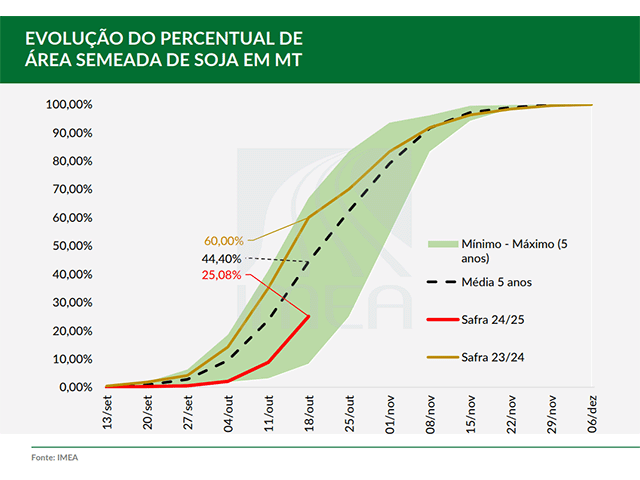 Soybean planting progress in the state of Mato Grosso is behind average pace and well behind last year's accelerated pace. (IMEA graphic)