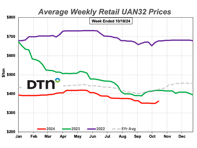 The average price of UAN32 jumped by 3% compared to last month, coming in at $361 per ton. UAN32 still is 14% less expensive than one year ago. (DTN chart)