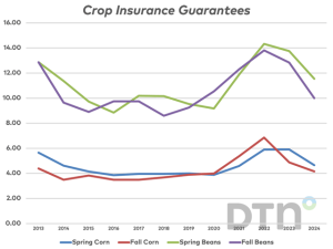 Harvest Crop Insurance Prices Fall Below Spring Guarantees at $4.16 for Corn, $10.03 for Soybeans