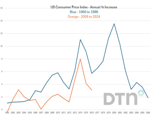 That ’70s Show: Inflation Edition