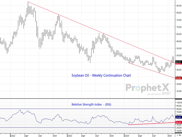 This soybean oil weekly chart provides a few optimistic clues worth considering: a clear break above the downtrend in place since the 2022 top, along with a divergence bottom formation. As prices put in a new low in August, the RSI did not. This suggests greater internal strength than prices implied. (ProphetX chart)