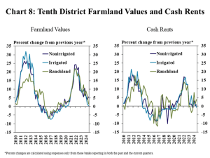 Farmland Values Rise 5% Despite Troubled Farm Incomes, KC Fed Says