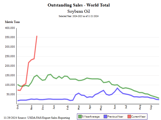 With another stellar weekly export sales report, this chart of outstanding soybean oil sales puts the current pace into perspective. Something will have to change and it's looking more likely to be the USDA's estimate of annual exports. (USDA/FAS/Export Sales Reporting chart)