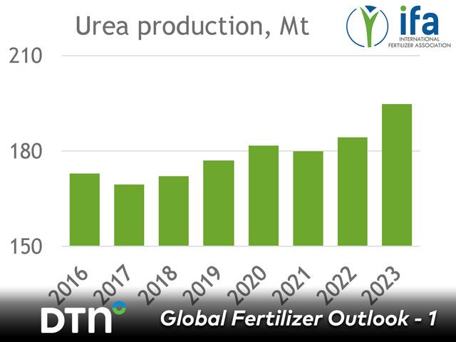 Global nitrogen fertilizer production has recovered since 2020, but some supply issues in 2024 pushed nutrient prices higher. (Chart courtesy of the International Fertilizer Association)