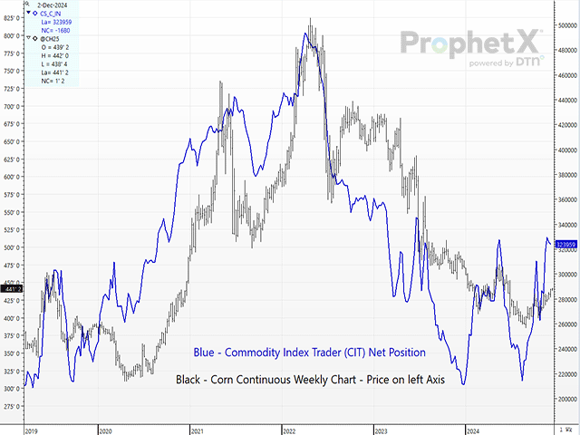 Even though the Commodity Index Trader (CIT) group is the most boring and least followed out there, one look at their relationship to corn prices in this chart shows why it's necessary. (DTN ProphetX chart)
