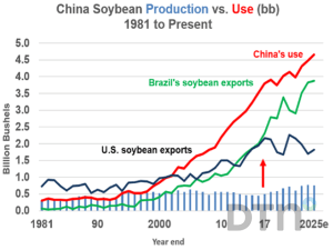 Tariffs Or No Tariffs, US Soybean Exports Have a Difficult Road Ahead