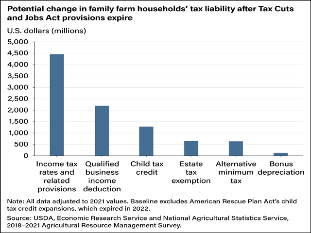 An analysis from USDA's Economic Research Service looks at the impact of the Tax Cuts and Jobs Act (TCJA) expiring at the end of 2025. Farmers overall would see taxes increase about $8.9 billion a year. The biggest impact would be increasing tax rates. (Chart from USDA's Economic Research Service)