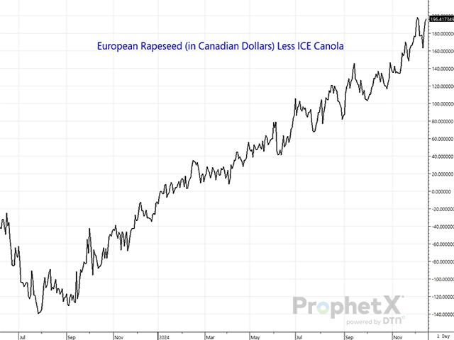 The spread between European rapeseed and ICE canola has shifted from a record discount to a record premium for European rapeseed over canola during the past 16 months, yet money managers seem unfazed. (DTN ProphetX chart)